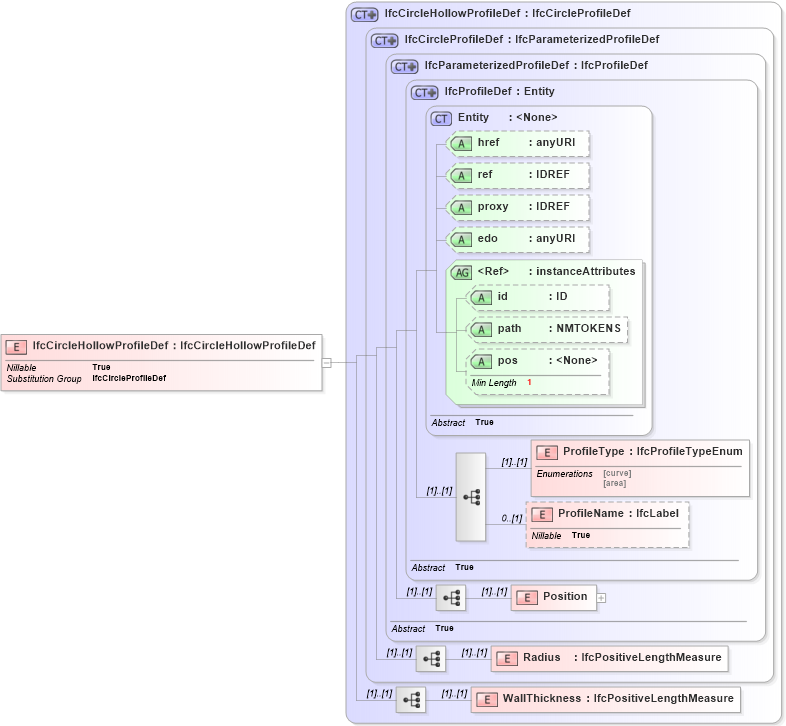 XSD Diagram of IfcCircleHollowProfileDef in schema ifc2x2_final_xsd (National Information Exchange Model (NEIM))