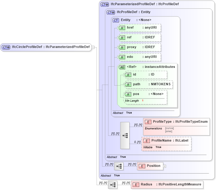 XSD Diagram of IfcCircleProfileDef in schema ifc2x2_final_xsd (National Information Exchange Model (NEIM))