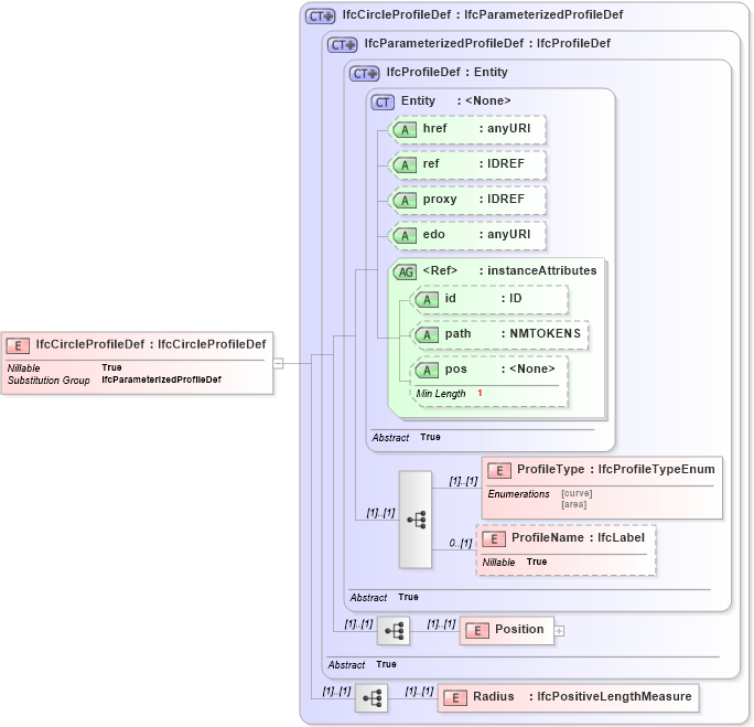 XSD Diagram of IfcCircleProfileDef in schema ifc2x2_final_xsd (National Information Exchange Model (NEIM))
