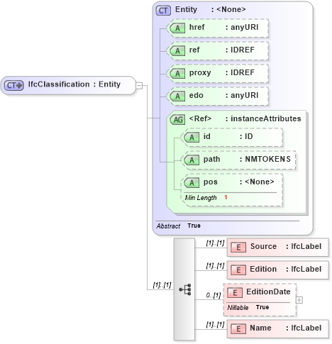 XSD Diagram of IfcClassification in schema ifc2x2_final_xsd (National Information Exchange Model (NEIM))