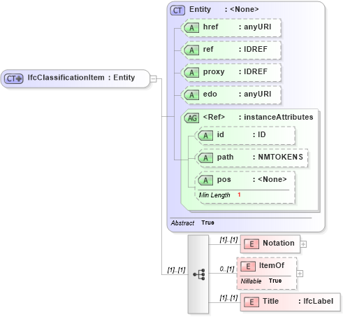 XSD Diagram of IfcClassificationItem in schema ifc2x2_final_xsd (National Information Exchange Model (NEIM))