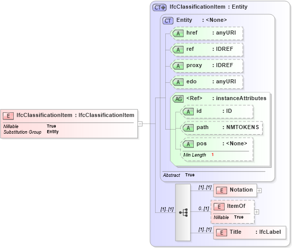 XSD Diagram of IfcClassificationItem in schema ifc2x2_final_xsd (National Information Exchange Model (NEIM))