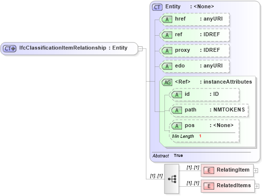 XSD Diagram of IfcClassificationItemRelationship in schema ifc2x2_final_xsd (National Information Exchange Model (NEIM))