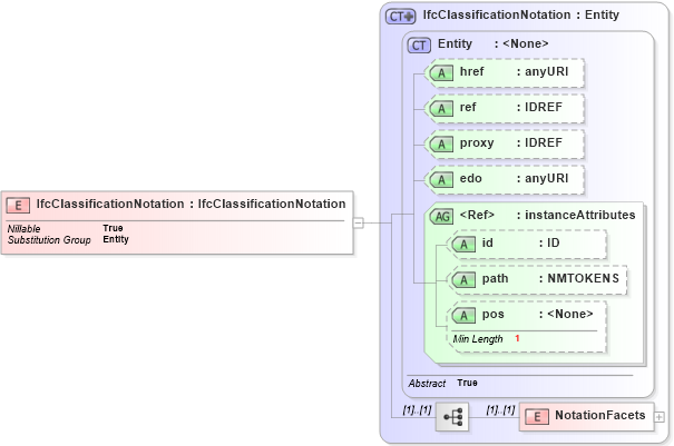 XSD Diagram of IfcClassificationNotation in schema ifc2x2_final_xsd (National Information Exchange Model (NEIM))