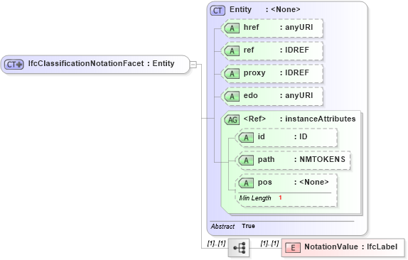 XSD Diagram of IfcClassificationNotationFacet in schema ifc2x2_final_xsd (National Information Exchange Model (NEIM))