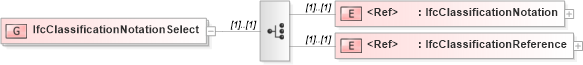 XSD Diagram of IfcClassificationNotationSelect in schema ifc2x2_final_xsd (National Information Exchange Model (NEIM))