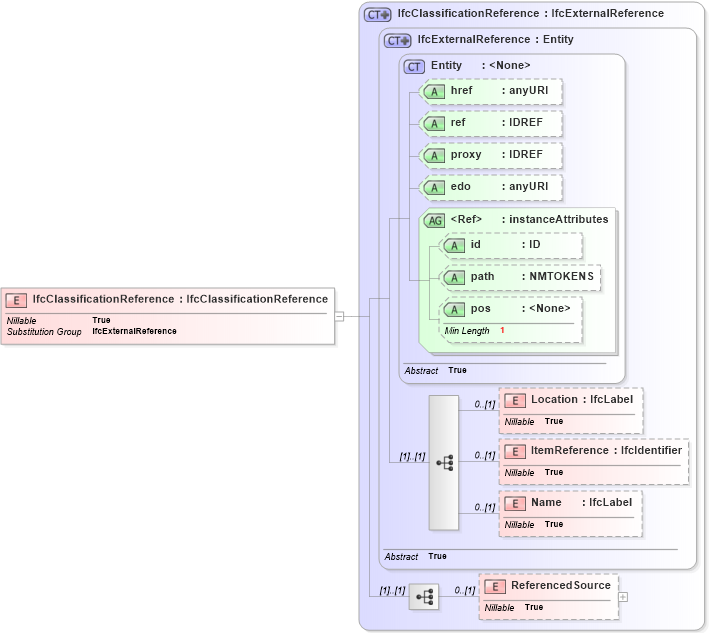 XSD Diagram of IfcClassificationReference in schema ifc2x2_final_xsd (National Information Exchange Model (NEIM))