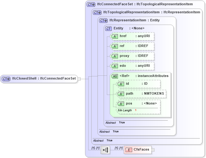 XSD Diagram of IfcClosedShell in schema ifc2x2_final_xsd (National Information Exchange Model (NEIM))