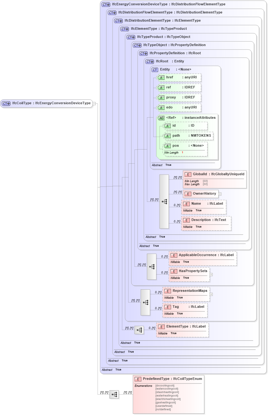 XSD Diagram of IfcCoilType in schema ifc2x2_final_xsd (National Information Exchange Model (NEIM))