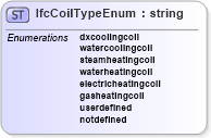 XSD Diagram of IfcCoilTypeEnum in schema ifc2x2_final_xsd (National Information Exchange Model (NEIM))