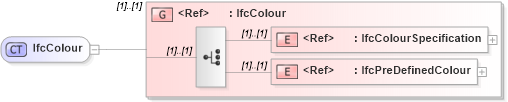 XSD Diagram of IfcColour in schema ifc2x2_final_xsd (National Information Exchange Model (NEIM))