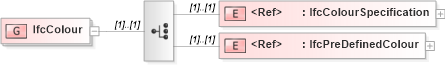 XSD Diagram of IfcColour in schema ifc2x2_final_xsd (National Information Exchange Model (NEIM))
