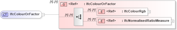 XSD Diagram of IfcColourOrFactor in schema ifc2x2_final_xsd (National Information Exchange Model (NEIM))