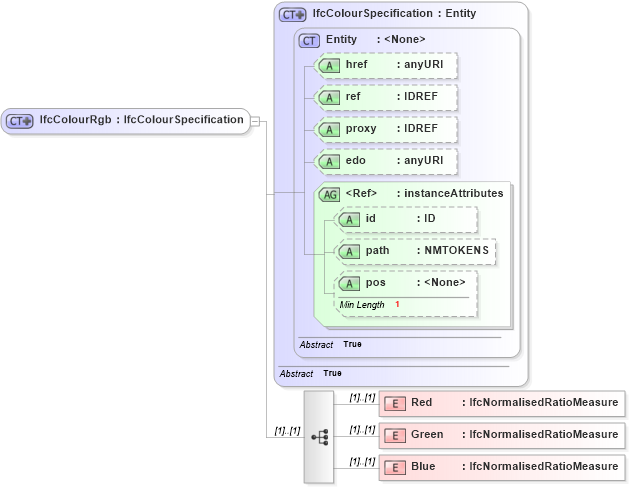 XSD Diagram of IfcColourRgb in schema ifc2x2_final_xsd (National Information Exchange Model (NEIM))