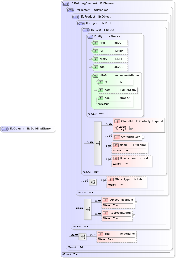 XSD Diagram of IfcColumn in schema ifc2x2_final_xsd (National Information Exchange Model (NEIM))