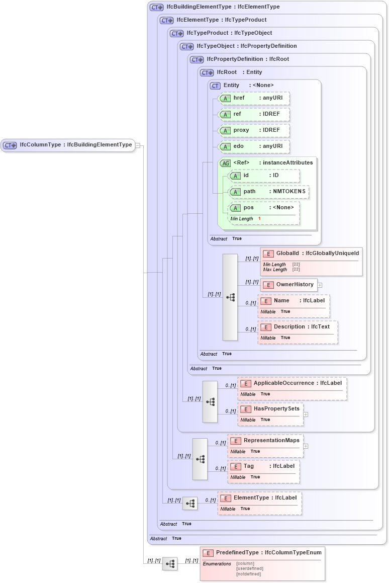 XSD Diagram of IfcColumnType in schema ifc2x2_final_xsd (National Information Exchange Model (NEIM))