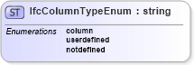 XSD Diagram of IfcColumnTypeEnum in schema ifc2x2_final_xsd (National Information Exchange Model (NEIM))