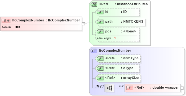 XSD Diagram of IfcComplexNumber in schema ifc2x2_final_xsd (National Information Exchange Model (NEIM))