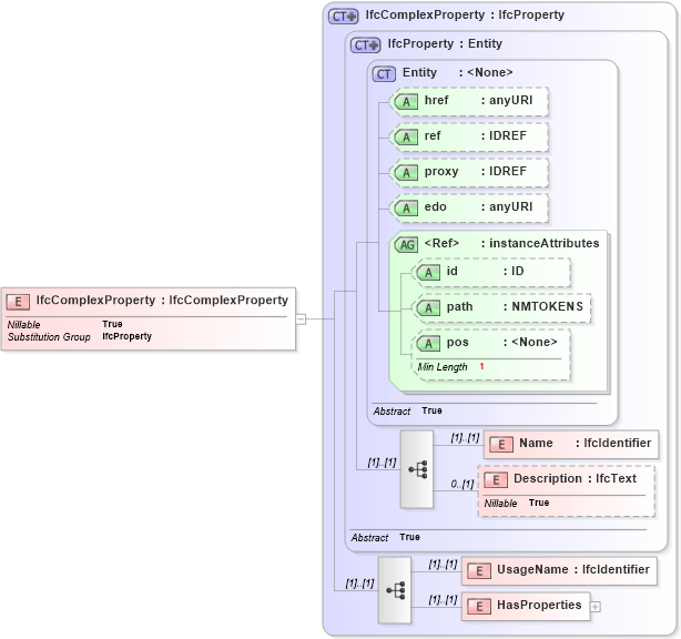 XSD Diagram of IfcComplexProperty in schema ifc2x2_final_xsd (National Information Exchange Model (NEIM))