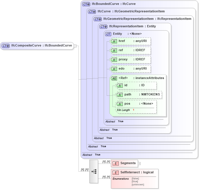 XSD Diagram of IfcCompositeCurve in schema ifc2x2_final_xsd (National Information Exchange Model (NEIM))
