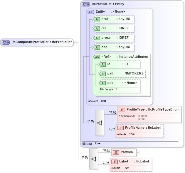 XSD Diagram of IfcCompositeProfileDef in schema ifc2x2_final_xsd (National Information Exchange Model (NEIM))
