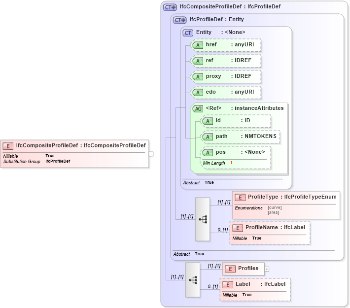 XSD Diagram of IfcCompositeProfileDef in schema ifc2x2_final_xsd (National Information Exchange Model (NEIM))