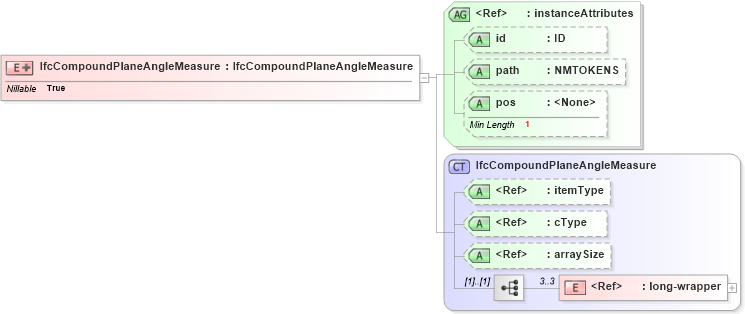 XSD Diagram of IfcCompoundPlaneAngleMeasure in schema ifc2x2_final_xsd (National Information Exchange Model (NEIM))