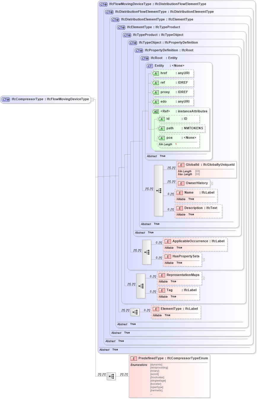 XSD Diagram of IfcCompressorType in schema ifc2x2_final_xsd (National Information Exchange Model (NEIM))