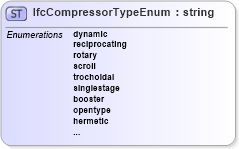 XSD Diagram of IfcCompressorTypeEnum in schema ifc2x2_final_xsd (National Information Exchange Model (NEIM))