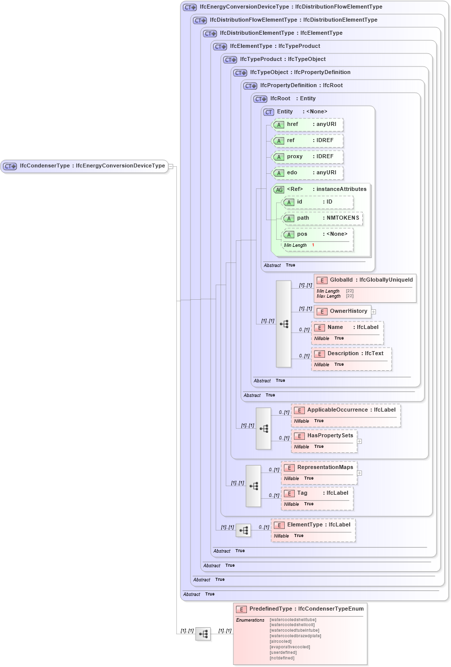 XSD Diagram of IfcCondenserType in schema ifc2x2_final_xsd (National Information Exchange Model (NEIM))