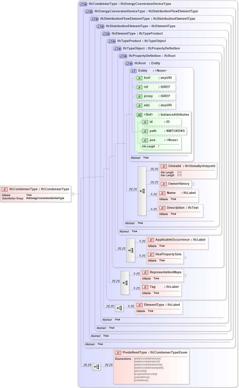 XSD Diagram of IfcCondenserType in schema ifc2x2_final_xsd (National Information Exchange Model (NEIM))