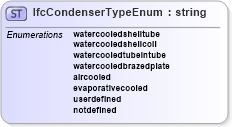 XSD Diagram of IfcCondenserTypeEnum in schema ifc2x2_final_xsd (National Information Exchange Model (NEIM))