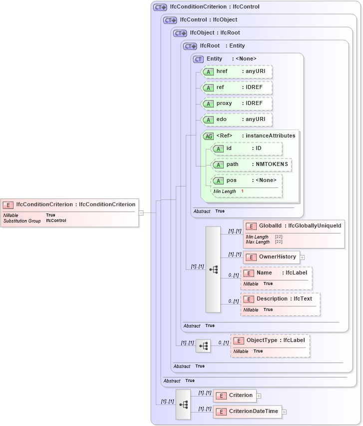 XSD Diagram of IfcConditionCriterion in schema ifc2x2_final_xsd (National Information Exchange Model (NEIM))