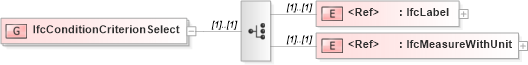 XSD Diagram of IfcConditionCriterionSelect in schema ifc2x2_final_xsd (National Information Exchange Model (NEIM))