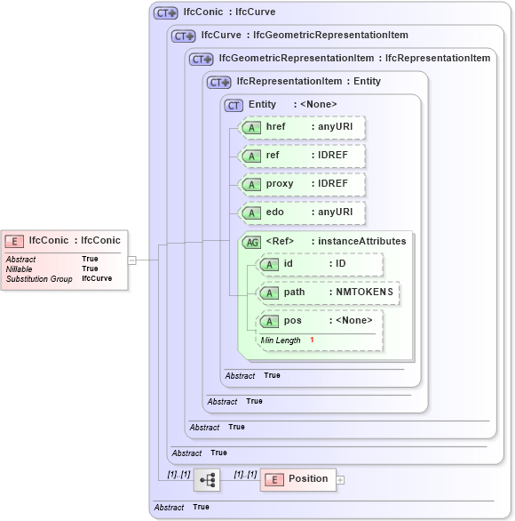 XSD Diagram of IfcConic in schema ifc2x2_final_xsd (National Information Exchange Model (NEIM))
