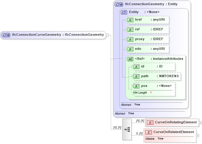 XSD Diagram of IfcConnectionCurveGeometry in schema ifc2x2_final_xsd (National Information Exchange Model (NEIM))