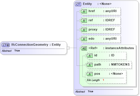 XSD Diagram of IfcConnectionGeometry in schema ifc2x2_final_xsd (National Information Exchange Model (NEIM))