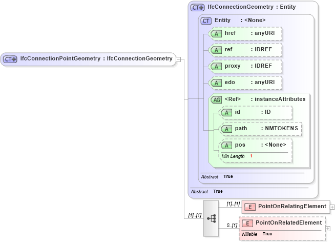 XSD Diagram of IfcConnectionPointGeometry in schema ifc2x2_final_xsd (National Information Exchange Model (NEIM))