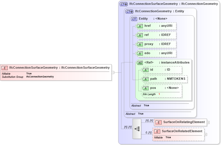 XSD Diagram of IfcConnectionSurfaceGeometry in schema ifc2x2_final_xsd (National Information Exchange Model (NEIM))