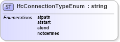 XSD Diagram of IfcConnectionTypeEnum in schema ifc2x2_final_xsd (National Information Exchange Model (NEIM))