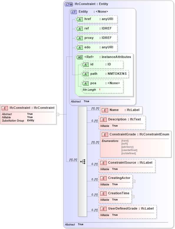 XSD Diagram of IfcConstraint in schema ifc2x2_final_xsd (National Information Exchange Model (NEIM))