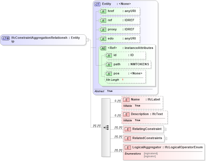 XSD Diagram of IfcConstraintAggregationRelationship in schema ifc2x2_final_xsd (National Information Exchange Model (NEIM))