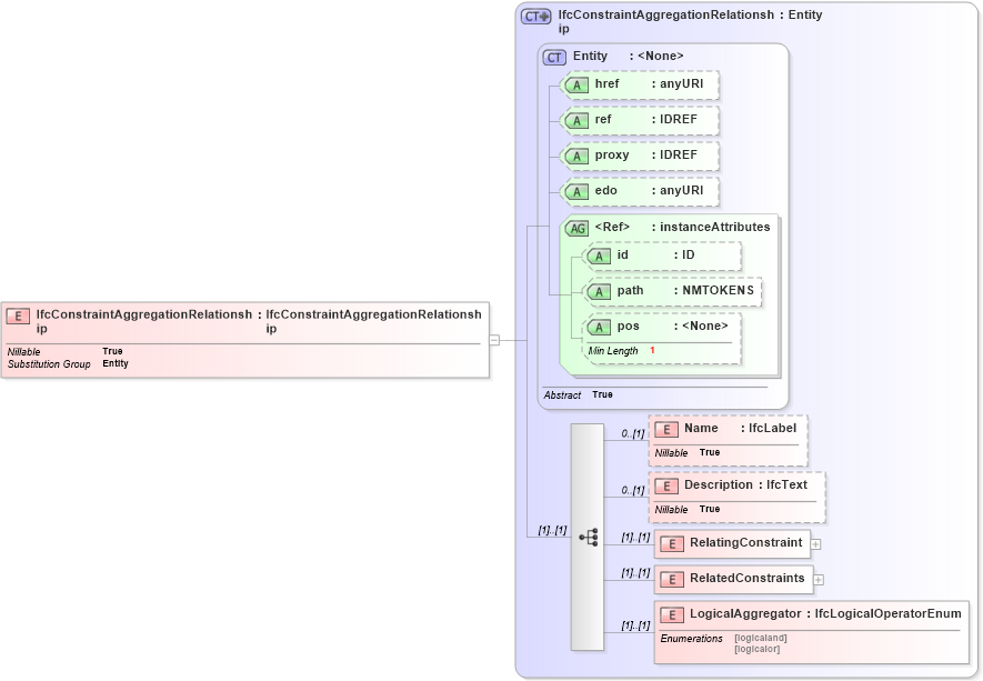 XSD Diagram of IfcConstraintAggregationRelationship in schema ifc2x2_final_xsd (National Information Exchange Model (NEIM))