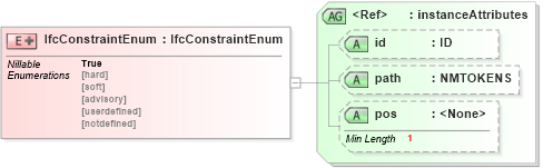 XSD Diagram of IfcConstraintEnum in schema ifc2x2_final_xsd (National Information Exchange Model (NEIM))