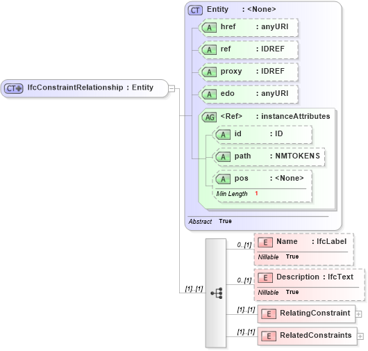 XSD Diagram of IfcConstraintRelationship in schema ifc2x2_final_xsd (National Information Exchange Model (NEIM))