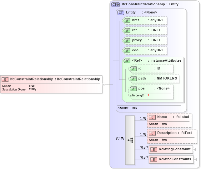 XSD Diagram of IfcConstraintRelationship in schema ifc2x2_final_xsd (National Information Exchange Model (NEIM))