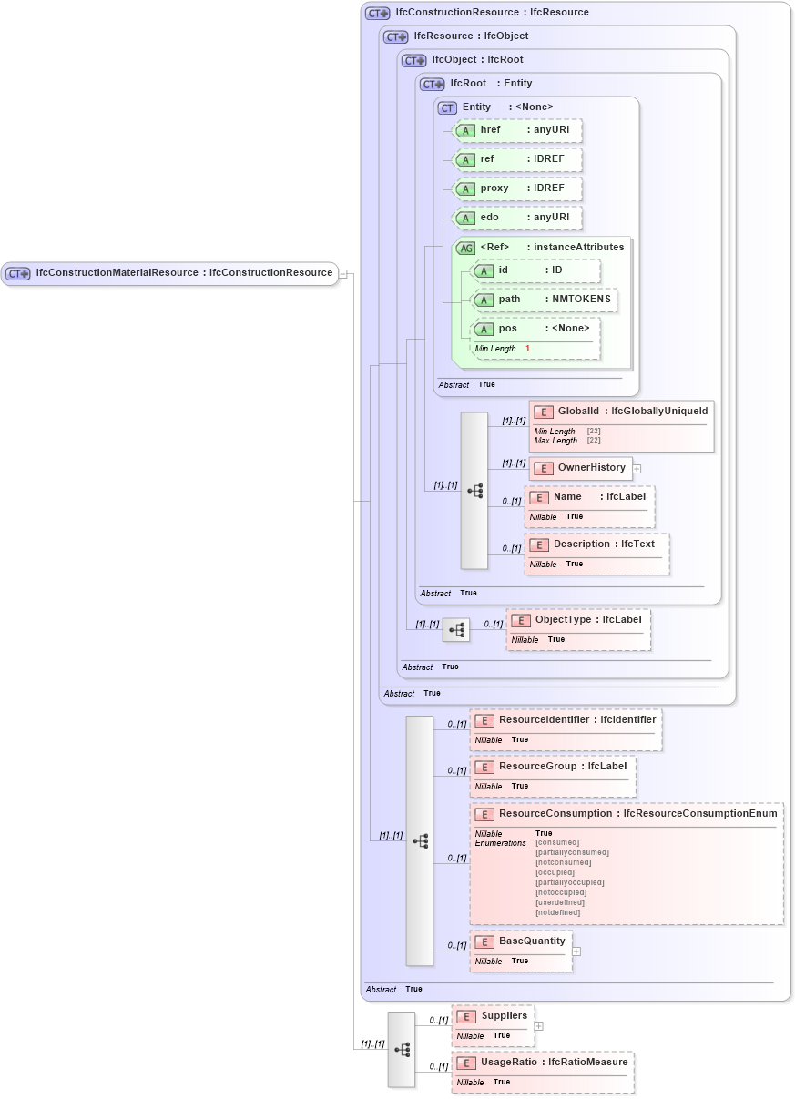 XSD Diagram of IfcConstructionMaterialResource in schema ifc2x2_final_xsd (National Information Exchange Model (NEIM))
