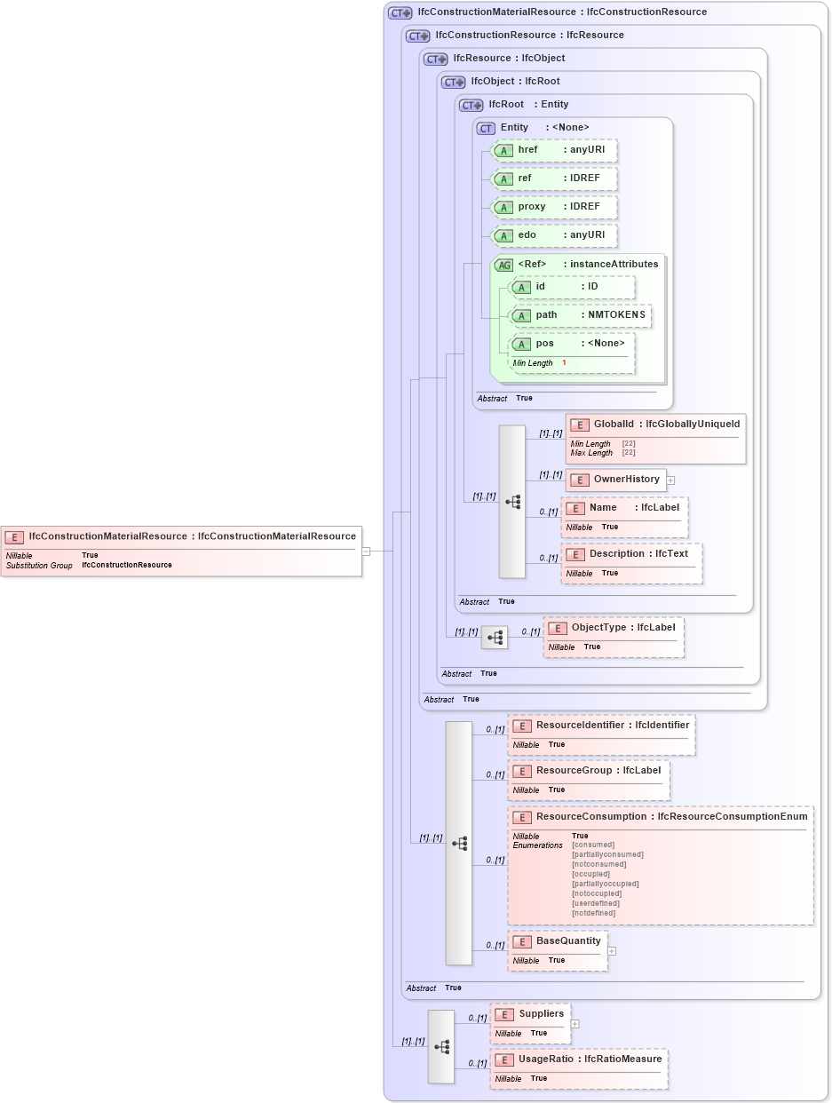 XSD Diagram of IfcConstructionMaterialResource in schema ifc2x2_final_xsd (National Information Exchange Model (NEIM))