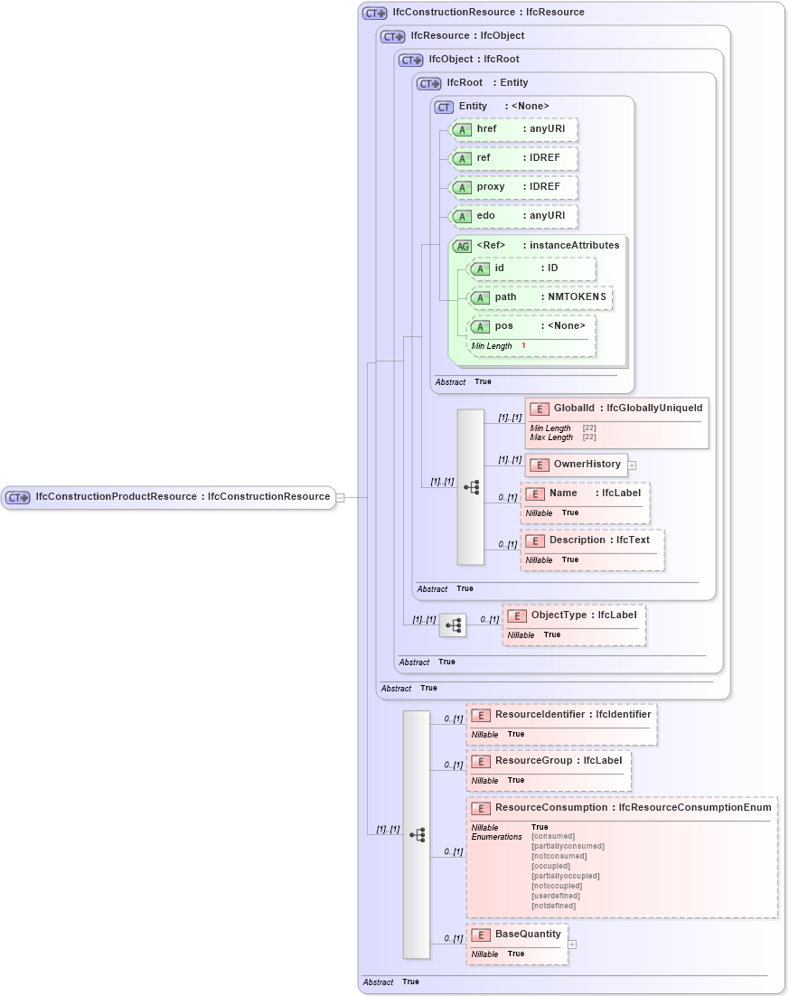 XSD Diagram of IfcConstructionProductResource in schema ifc2x2_final_xsd (National Information Exchange Model (NEIM))