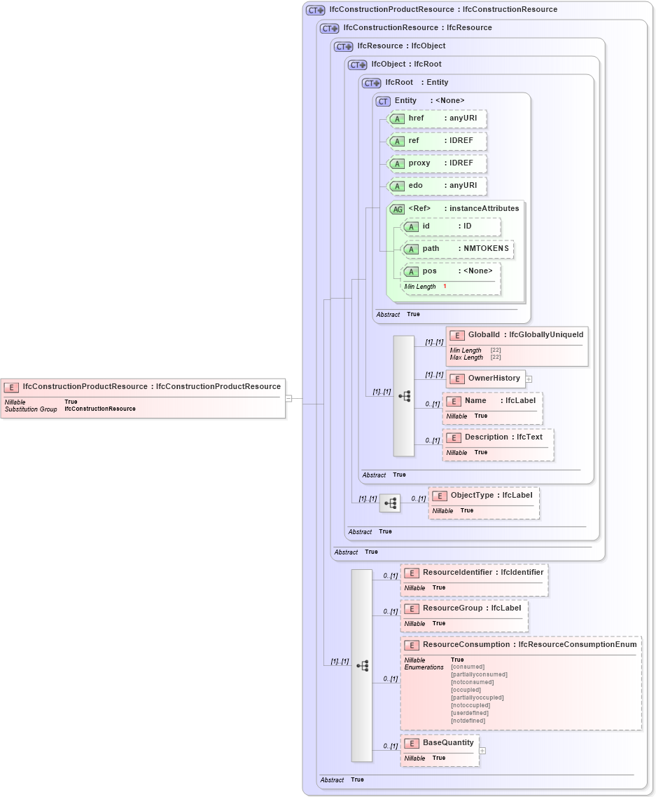 XSD Diagram of IfcConstructionProductResource in schema ifc2x2_final_xsd (National Information Exchange Model (NEIM))